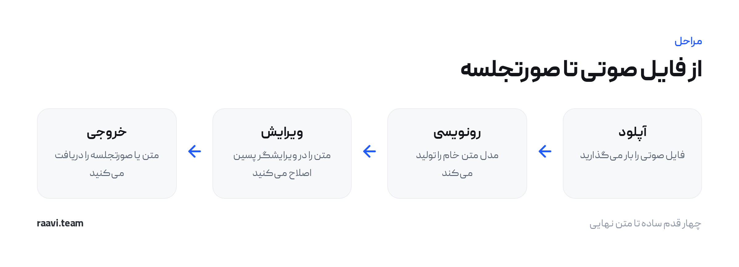 چهار مرحلهٔ آپلود فایل صوتی، رونویسی، ویرایش متن و دریافت صورتجلسه